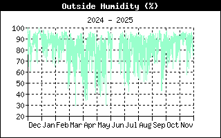 Outside Humidity History